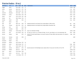 Patriot Index - D to J Patriot Last First Anc # Date of Birth Service Patriot Service Date of Death