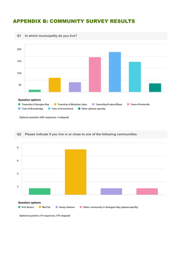 Appendix B: Community Survey Results