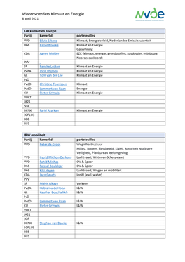 Woordvoerders Klimaat En Energie 8 April 2021