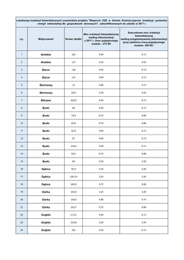 Lista Z Lokalizacjami Instalacji Fotowoltaicznych