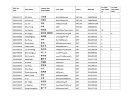 2004-02115 Ma Youfu 马有福 Dem/6489/Assoc DET/Life 1989/06