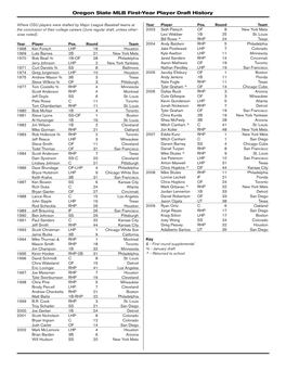 Oregon State MLB First-Year Player Draft History
