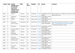 Unicode Glyph Example Languages Using the Code