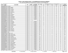 Lions Clubs International Club Membership Register Summary the Clubs and Membership Figures Reflect Changes As of December 2007