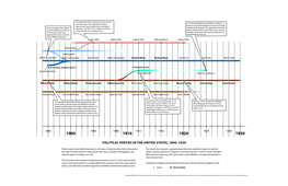 Political Parties in the United States, 1896–1929