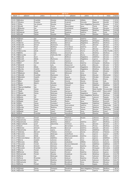 Datum Příjmení Jméno Z Příjmení Jméno Z Místo Fol/Str 21.01.1766 Andres František Zbraslav Buchenbergová Alžběta Pr