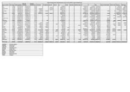 Name of S/DIVN. DEF COUNT DHBVN ARGROSS TOP 100 ARGROSS TOP 100 ARGROSS in % AP METER AP UNMETER BULK HT BULK LT DS FISHER GAUSH