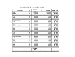 Unit/Offices Str Mooe April 2021 Prf Iso Fund Grand