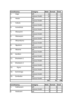 Constituency Category Male Female Total 1. Gege MP 11 0 11 Indvuna