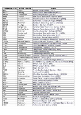 Venues by Abbreviation