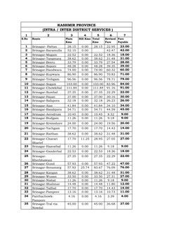 Kashmir Province (Intra / Inter District Services )