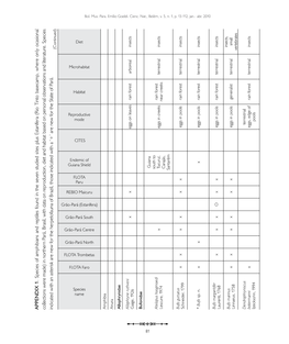 APP E N D IX 1 . Species of Amphibians and Reptiles Found in the Seven Studied Species Sites Literature