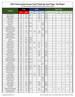 2017 Immaculate Soccer Card Totals by Card Type ‐ by Player 331 Players W/Cards; 253 Players W/Hits; 3 Players W/Less 1‐10 Hits