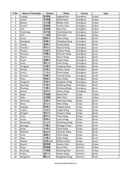 S.No. Name of Township Chinese Pinyin County Type 1 Lukang 鹿