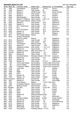 MESSIER OBJECTS LIST AK, from Wikipedia M No, NGC No