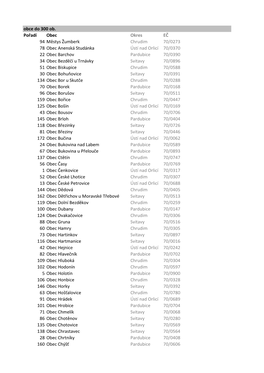 Obce Do 300 Ob. Pořadí Obec Okres EČ 94 Městys Žumberk Chrudim 70