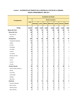 TOTAL Bocas Del Toro Cuadro 7. ACCIDENTES DE TRÁNSITO EN LA REPÚBLICA, POR DÍA DE LA SEMANA, SEGÚN CORREGIMIENTO