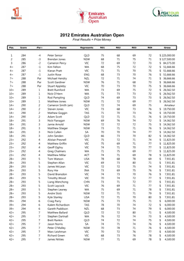 2012 Emirates Australian Open Final Results + Prize Money