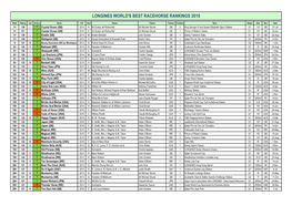 Longines World's Best Racehorse Rankings 2019