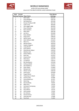 WORLD RANKINGS AFTER the 2016 GDYNIA OPEN (Event 6 of the KREATIV DENTAL CLINIC EUROPEAN TOUR)