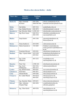 Mestá a Obce Okresu Košice – Okolie