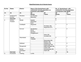 State/Districtwise List of Blocks+Towns SL.No. States District Name of The