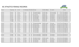 Bc Athletics Female Records