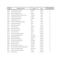 Airport Code Description of Airport City Name State USDA Compliance