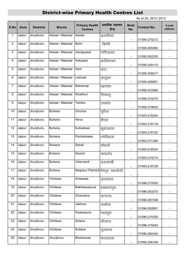 Zonewise CHC & PHC List