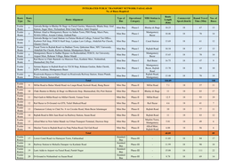 Route Type Route No. Route Alignment Type of Bus Operational Category MBS Station to Serve Route Length (Km) Commercial Speed (K