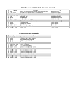 Património Cultural Classificado Ou Em Vias De Classificação Património Passível De Classificação