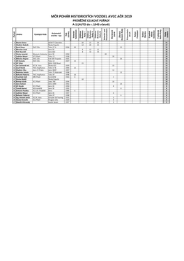 MČR POHÁR HISTORICKÝCH VOZIDEL AVCC AČR 2019 Značka -Typ Automobil