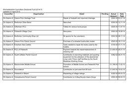 Worcestershire Councillors Divisional Fund 2014/15 Updated 21 April 2015 Councillor Organisation Detail Pending Actual Amount Da