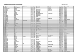 Vorläufige Liste Saarländischer Euthanasieopfer Stand: 26.01.2021