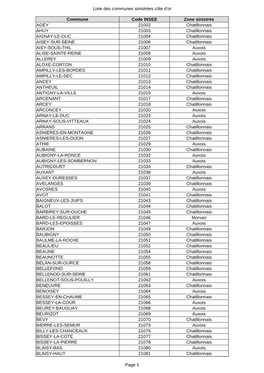 Liste Des Communes Sinistrées Côte D'or Page 1 Commune Code INSEE