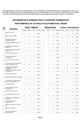 The Performance of Schools in the December 2018 Criminologist Licensure Examination in Alphabetical Order As Per R.A