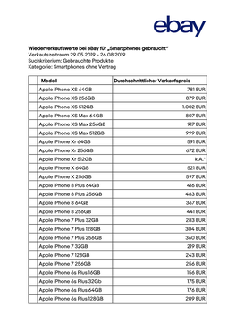 Wiederverkaufswerte Bei Ebay Für „Smartphones Gebraucht“ Verkaufszeitraum 29.05.2019 – 26.08.2019 Suchkriterium: Gebrauch