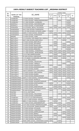 School & Subject Wise 10Th 100% List 2013-14