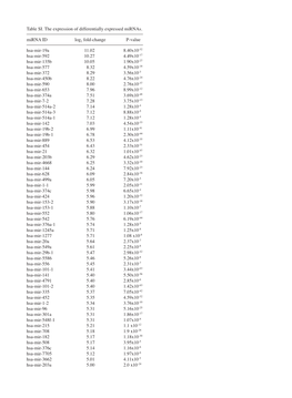 Table SI. the Expression of Differentially Expressed Mirnas