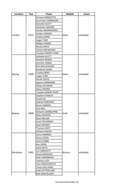 List of All Olympics Prize Winners in Volleyball in U.S.A