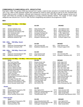 COMMONWEALTH GAMES MEDALLISTS - WEIGHTLIFTING First Held in 1950