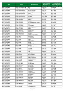 BAU Forest Property Name 2015 Proposed Percentage of Block to Be