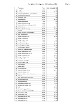 Oversigt Over Foreningernes Aktivitetstilskud 2013 Bilag 1 A