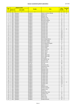 Seznam Nameščenih Poštnih Nabiralnikov April 2020