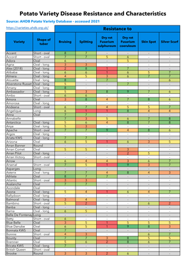 Potato Variety Disease Resistance and Characteristics Source: AHDB Potato Variety Database - Accessed 2021 Resistance To