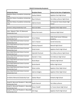 Scholarship Name Recipient Name School at the Time of Application