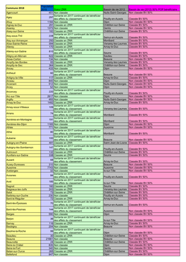 Classement Communes