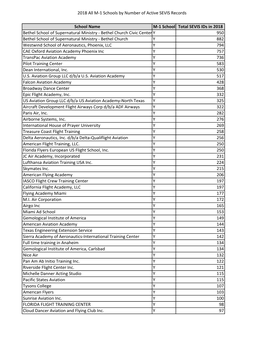 2018 All M‐1 Schools by Number of Active SEVIS Records