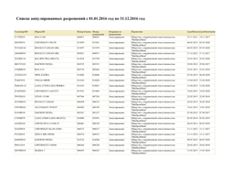 Список Аннулированных Разрешений С 01.01.2016 Год По 31.12.2016 Год