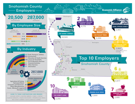 Top 10 Employers 13% Prof